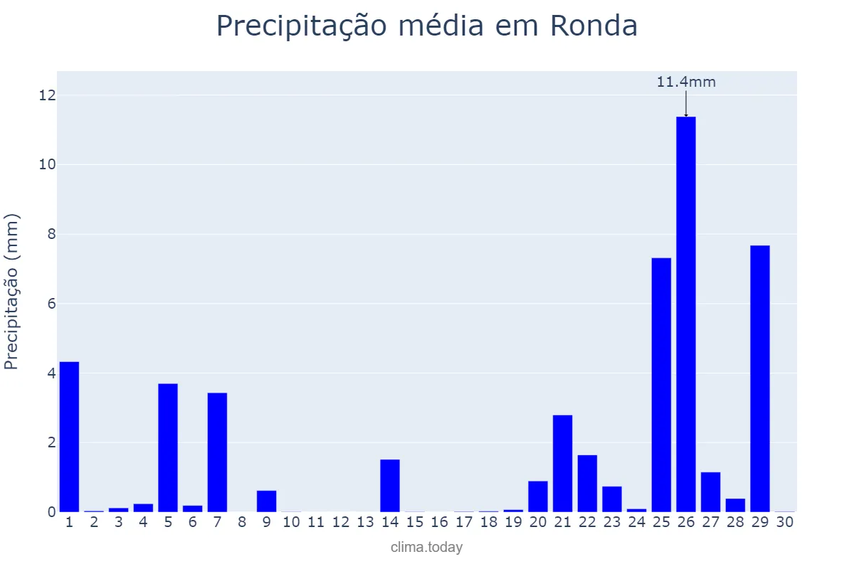 Precipitação em novembro em Ronda, Andalusia, ES