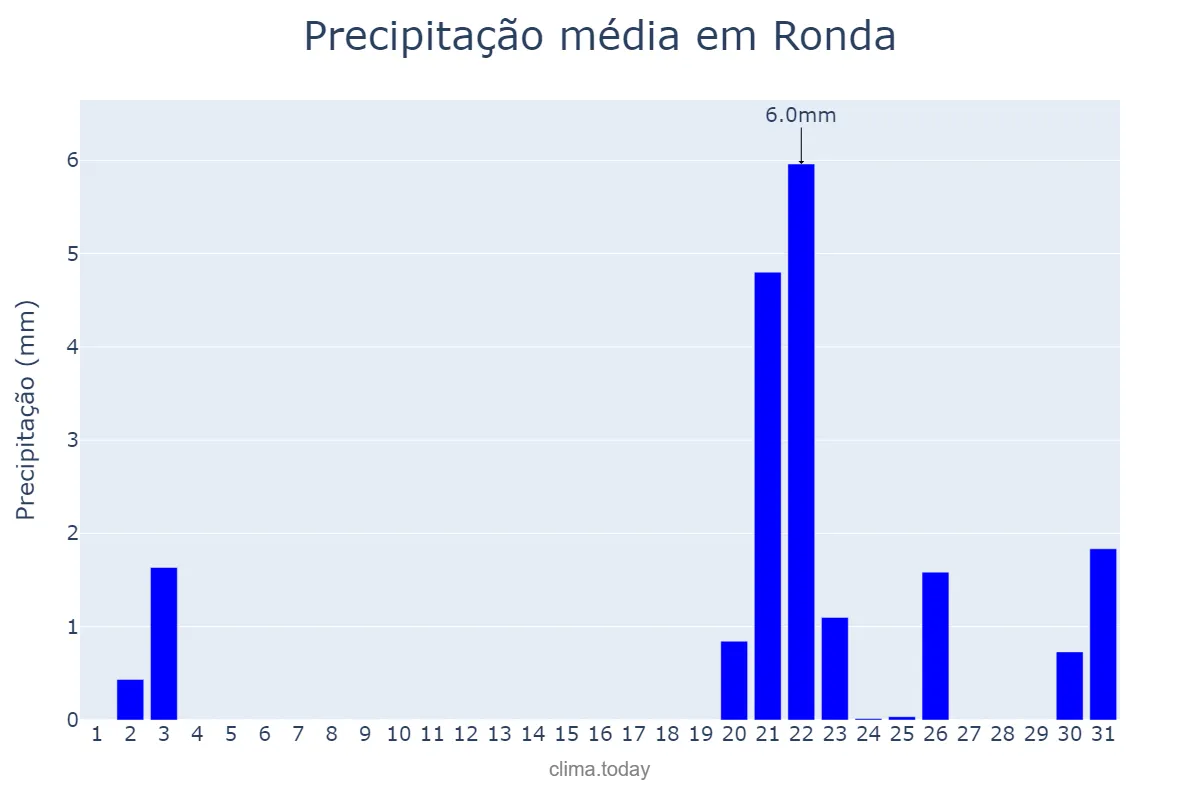 Precipitação em outubro em Ronda, Andalusia, ES