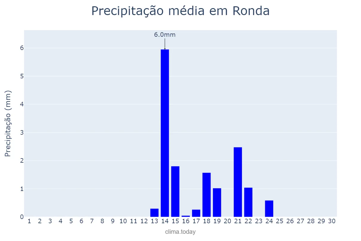 Precipitação em setembro em Ronda, Andalusia, ES