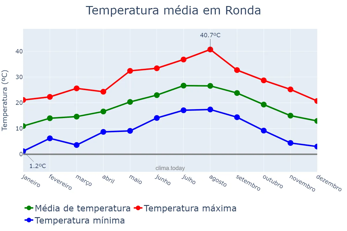 Temperatura anual em Ronda, Andalusia, ES