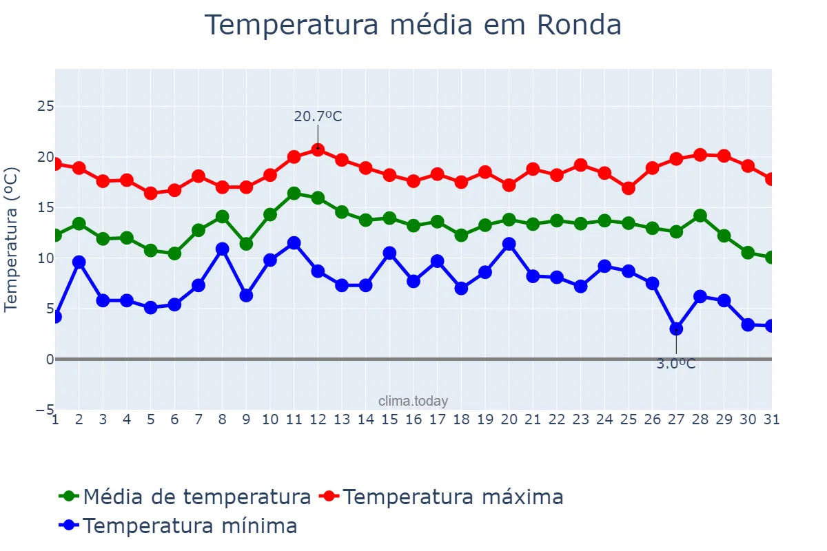 Temperatura em dezembro em Ronda, Andalusia, ES