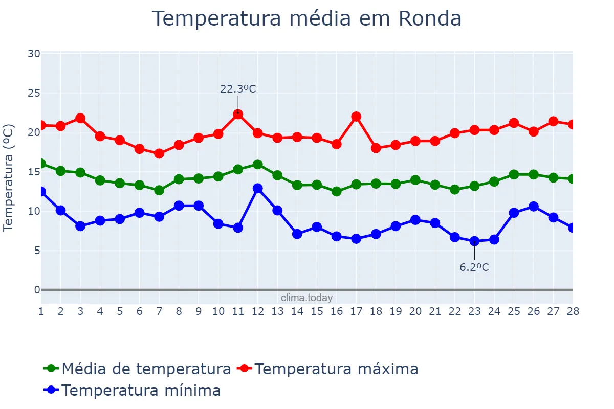 Temperatura em fevereiro em Ronda, Andalusia, ES