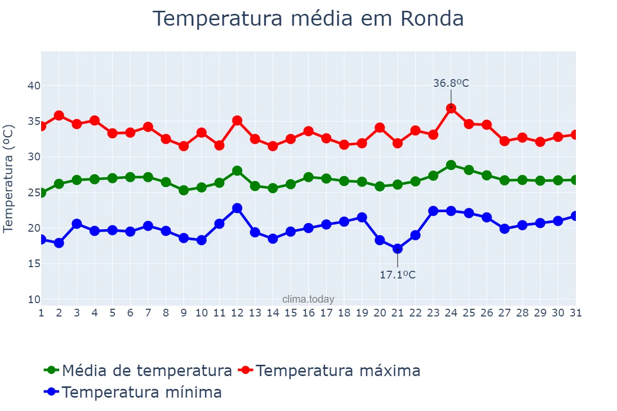 Temperatura em julho em Ronda, Andalusia, ES
