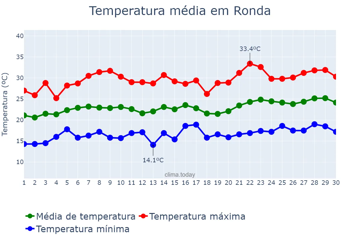 Temperatura em junho em Ronda, Andalusia, ES