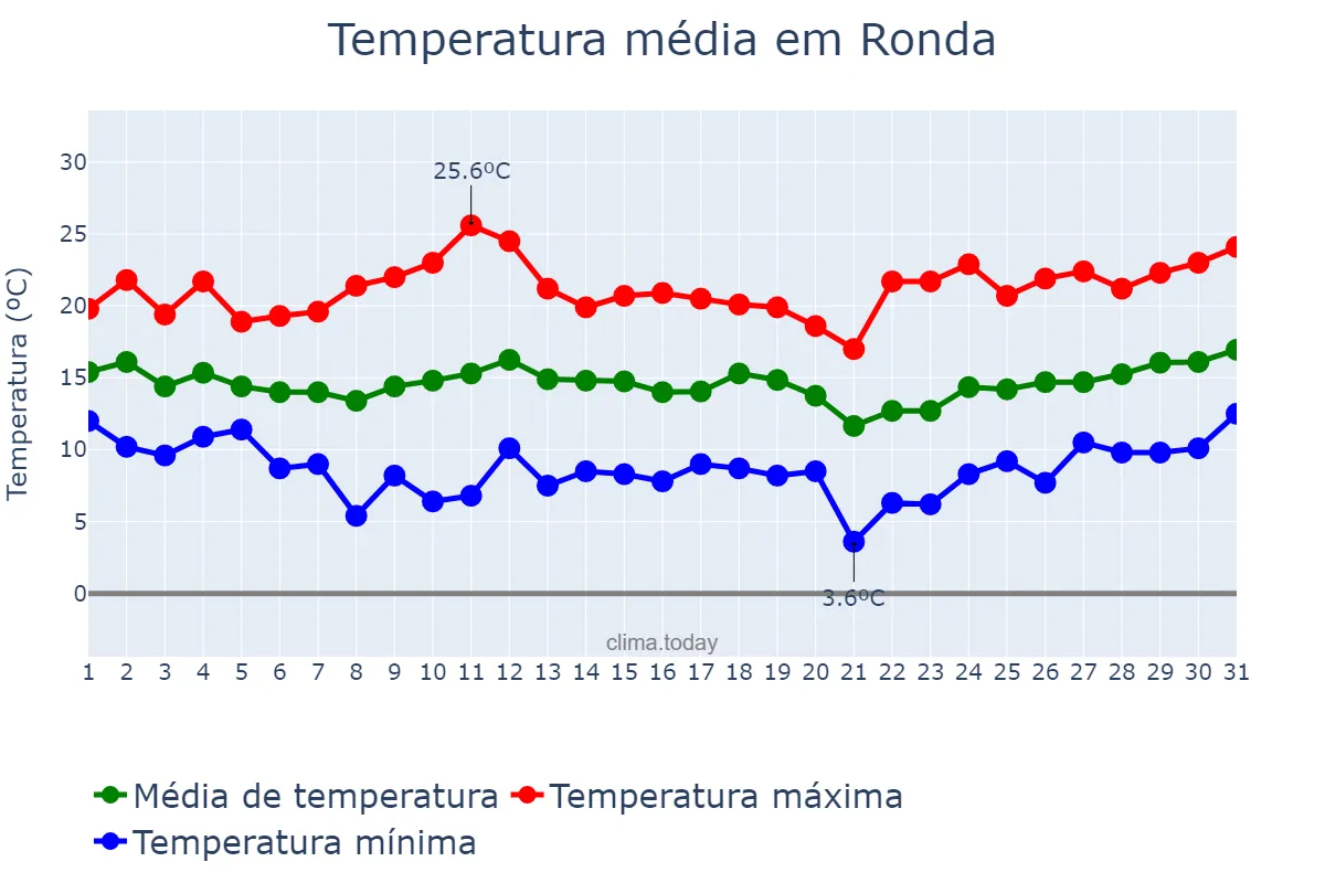 Temperatura em marco em Ronda, Andalusia, ES