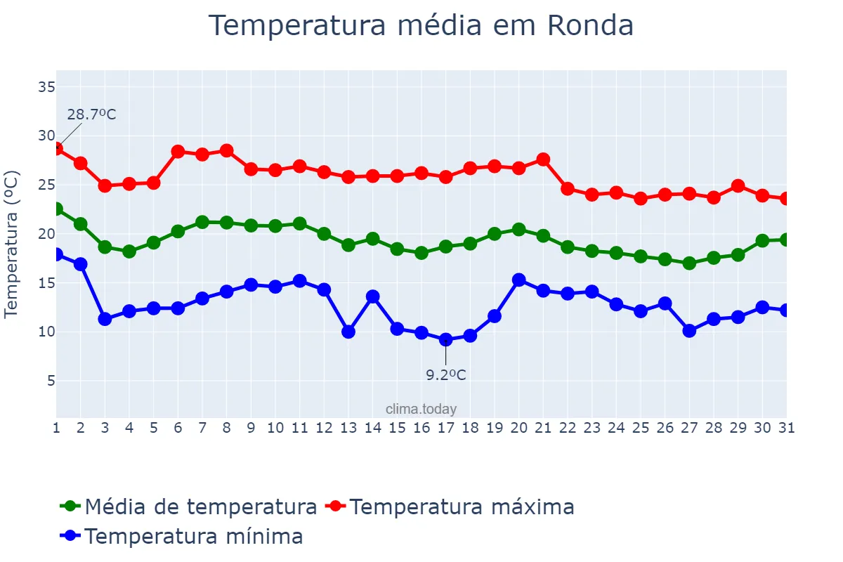 Temperatura em outubro em Ronda, Andalusia, ES