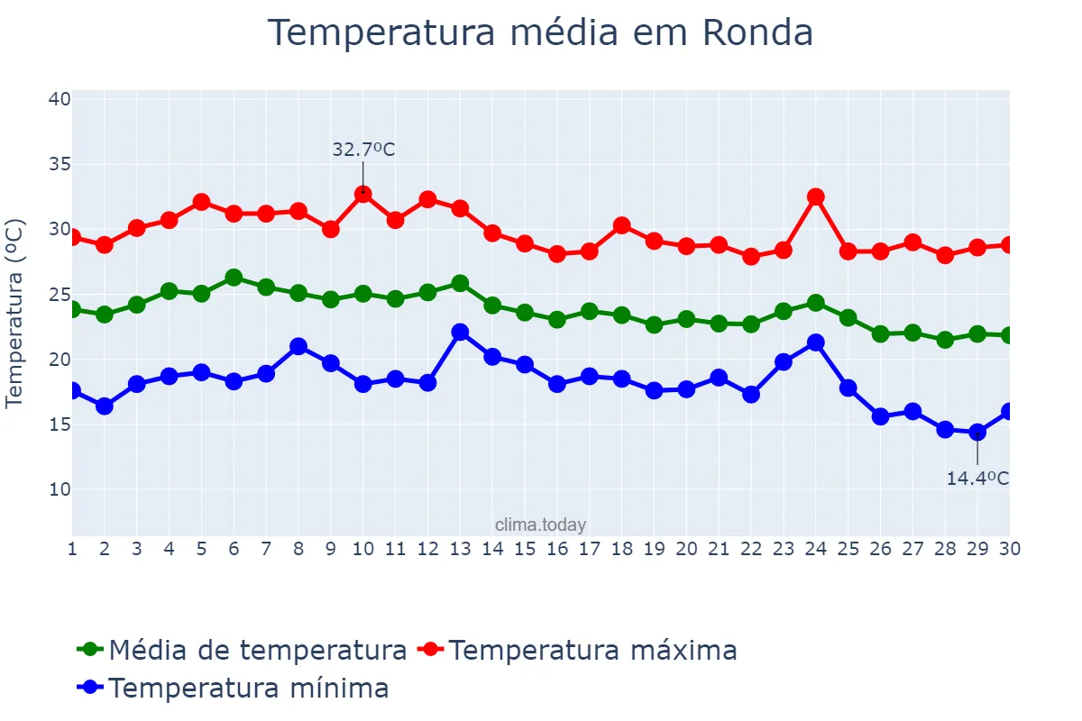 Temperatura em setembro em Ronda, Andalusia, ES