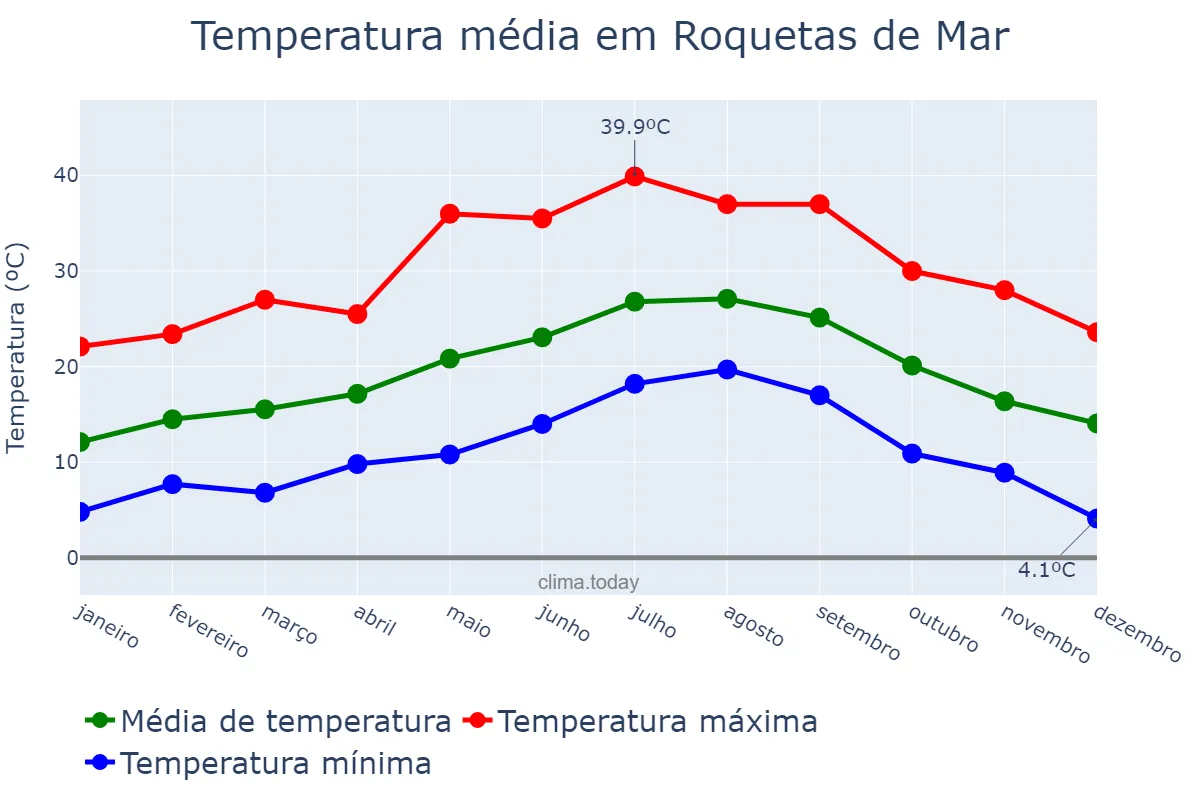 Temperatura anual em Roquetas de Mar, Andalusia, ES