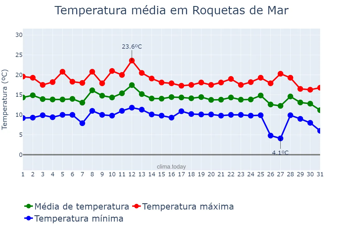 Temperatura em dezembro em Roquetas de Mar, Andalusia, ES
