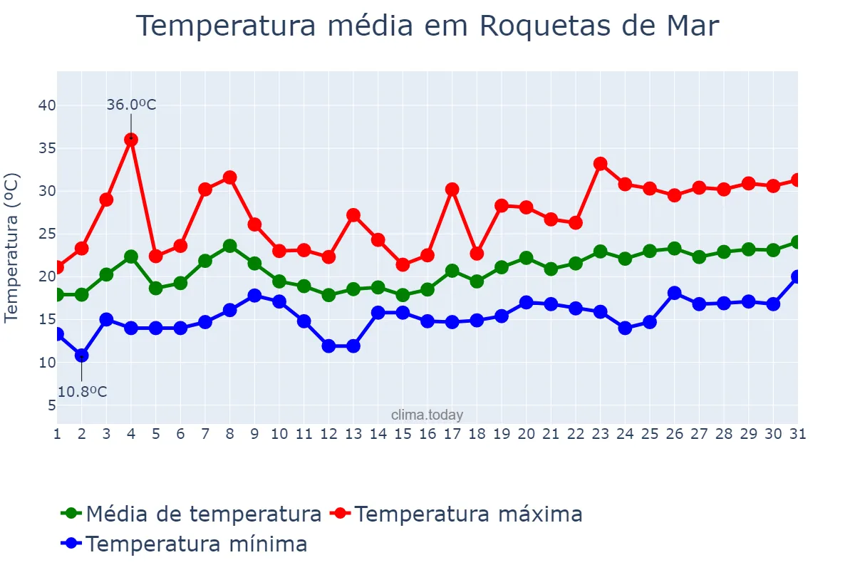 Temperatura em maio em Roquetas de Mar, Andalusia, ES