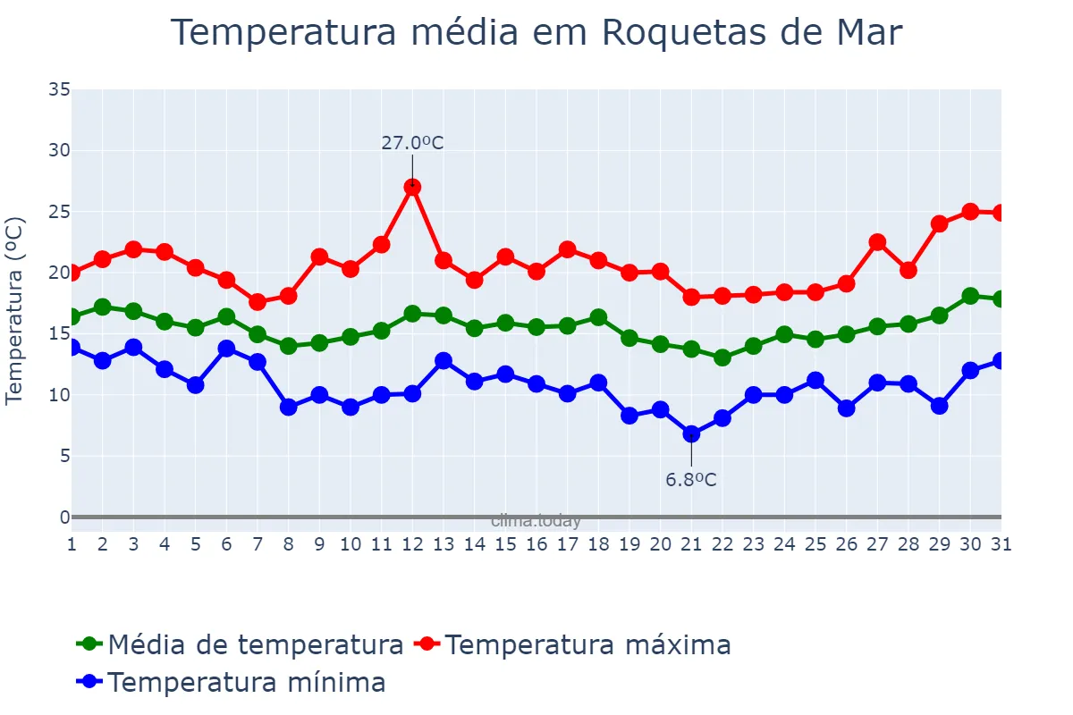 Temperatura em marco em Roquetas de Mar, Andalusia, ES
