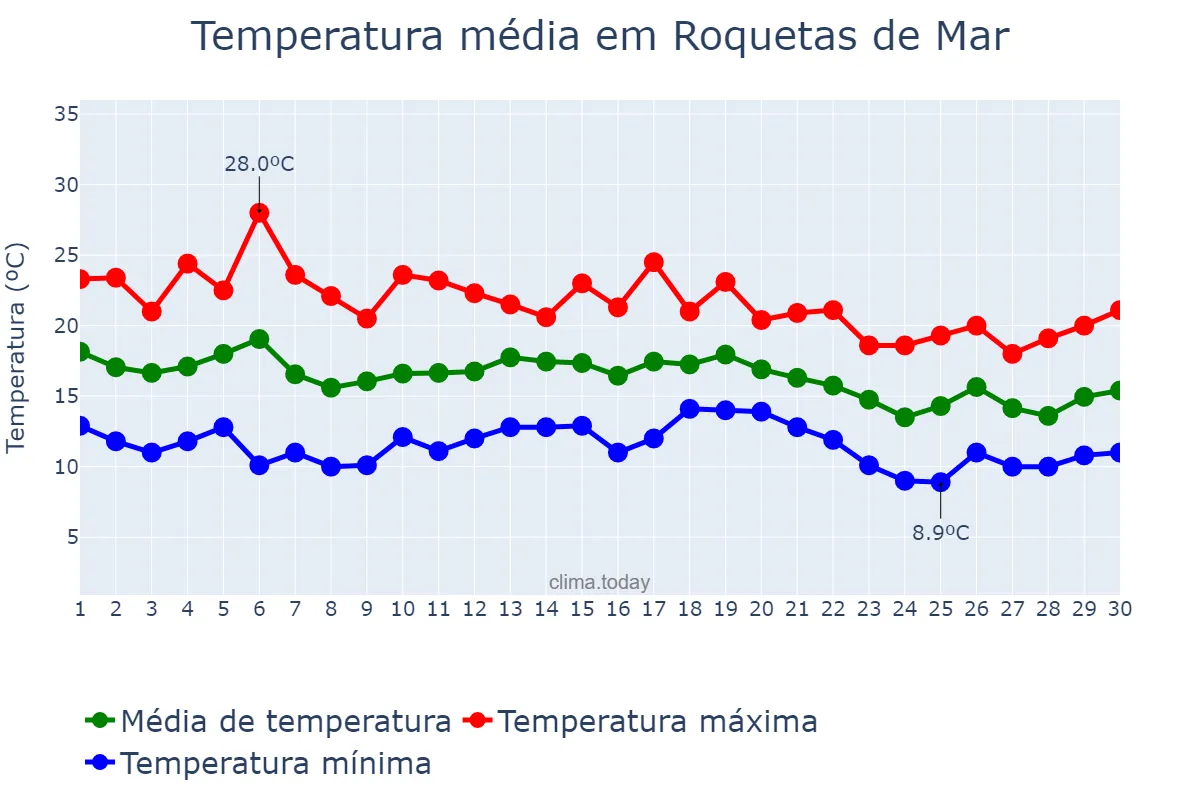 Temperatura em novembro em Roquetas de Mar, Andalusia, ES