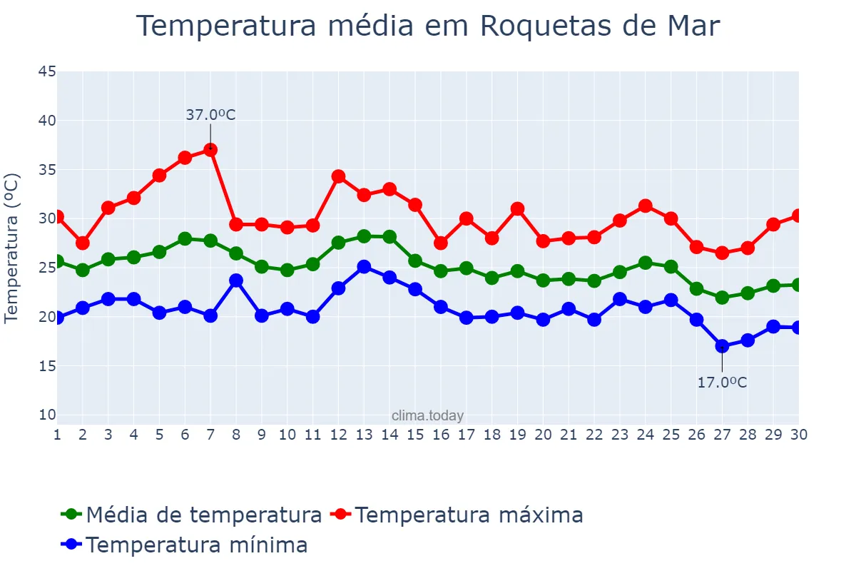 Temperatura em setembro em Roquetas de Mar, Andalusia, ES