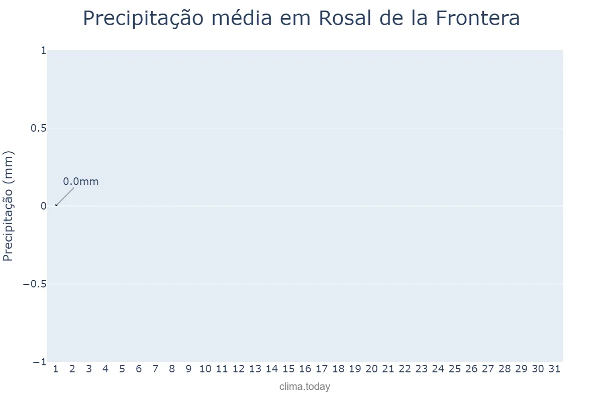 Precipitação em julho em Rosal de la Frontera, Andalusia, ES