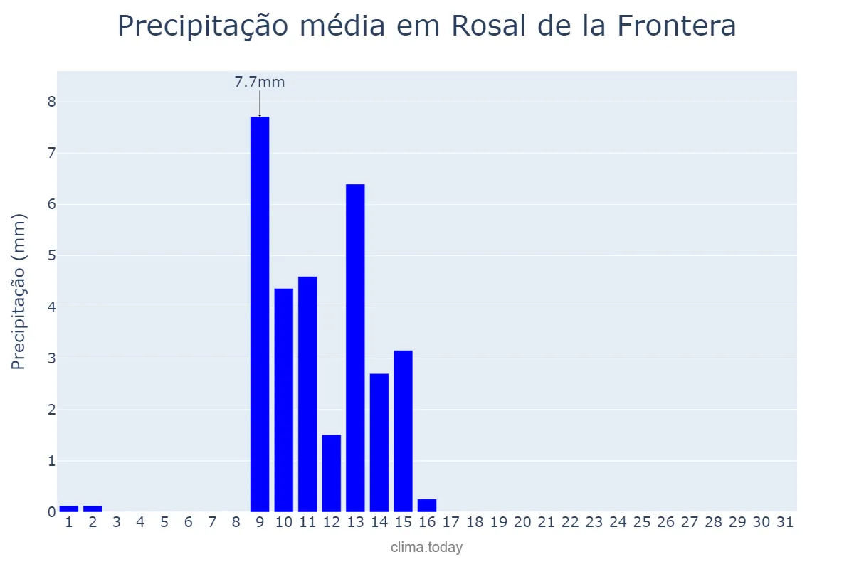 Precipitação em maio em Rosal de la Frontera, Andalusia, ES