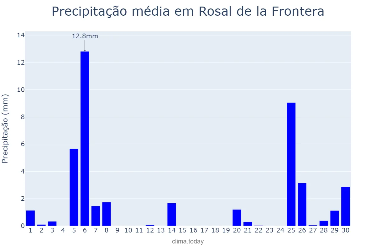 Precipitação em novembro em Rosal de la Frontera, Andalusia, ES