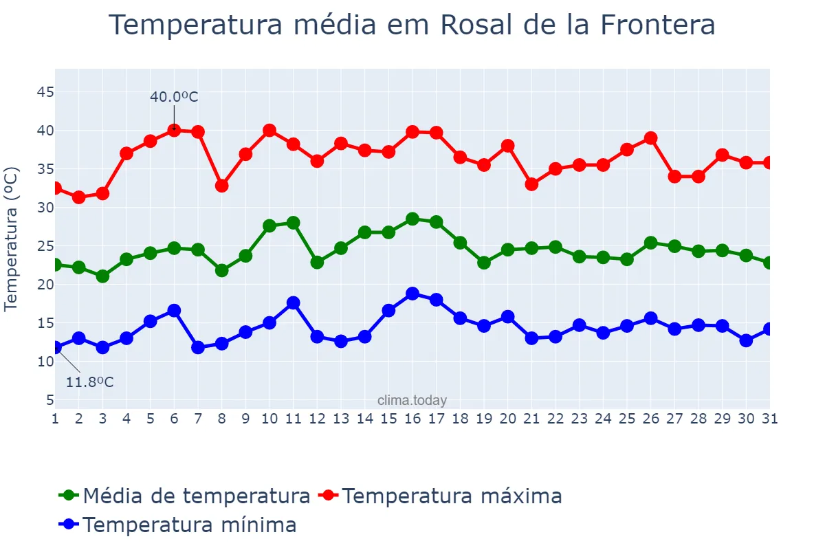 Temperatura em julho em Rosal de la Frontera, Andalusia, ES