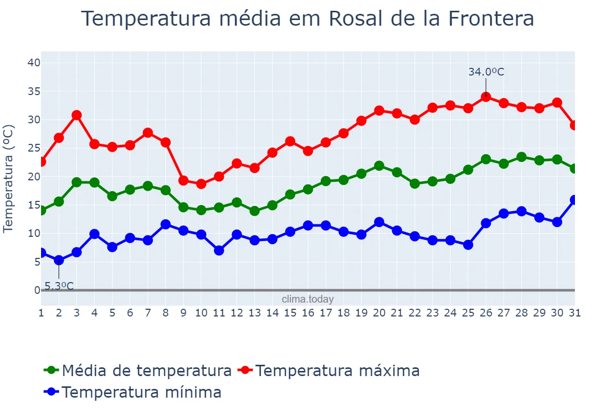 Temperatura em maio em Rosal de la Frontera, Andalusia, ES