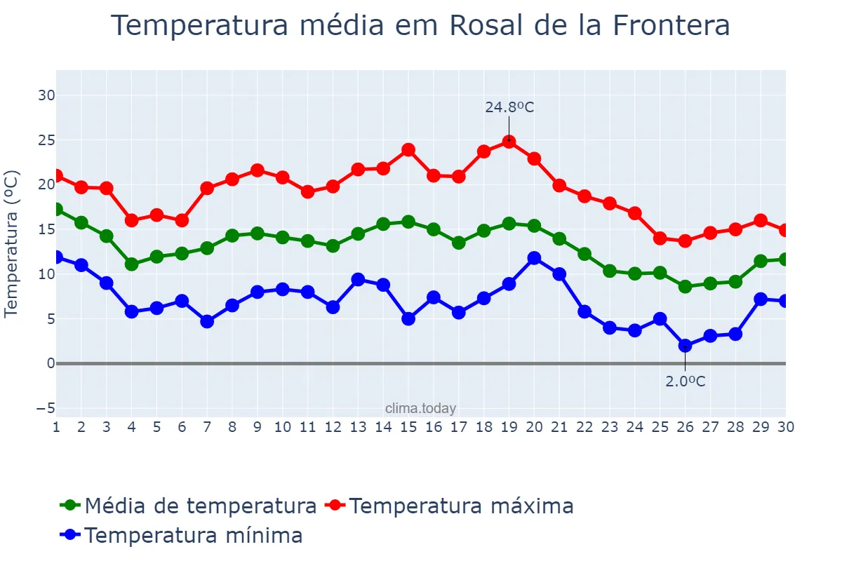 Temperatura em novembro em Rosal de la Frontera, Andalusia, ES