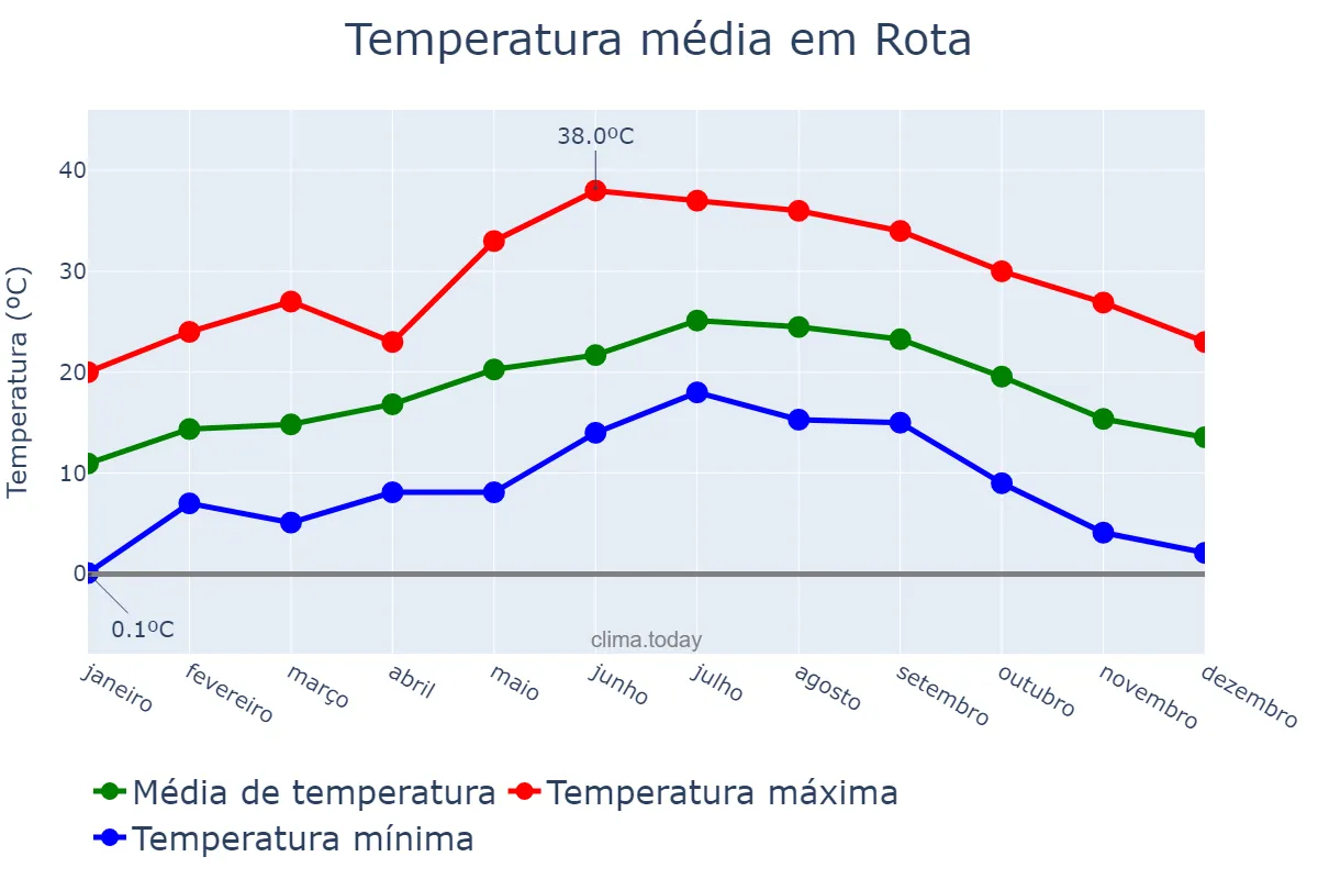 Temperatura anual em Rota, Andalusia, ES