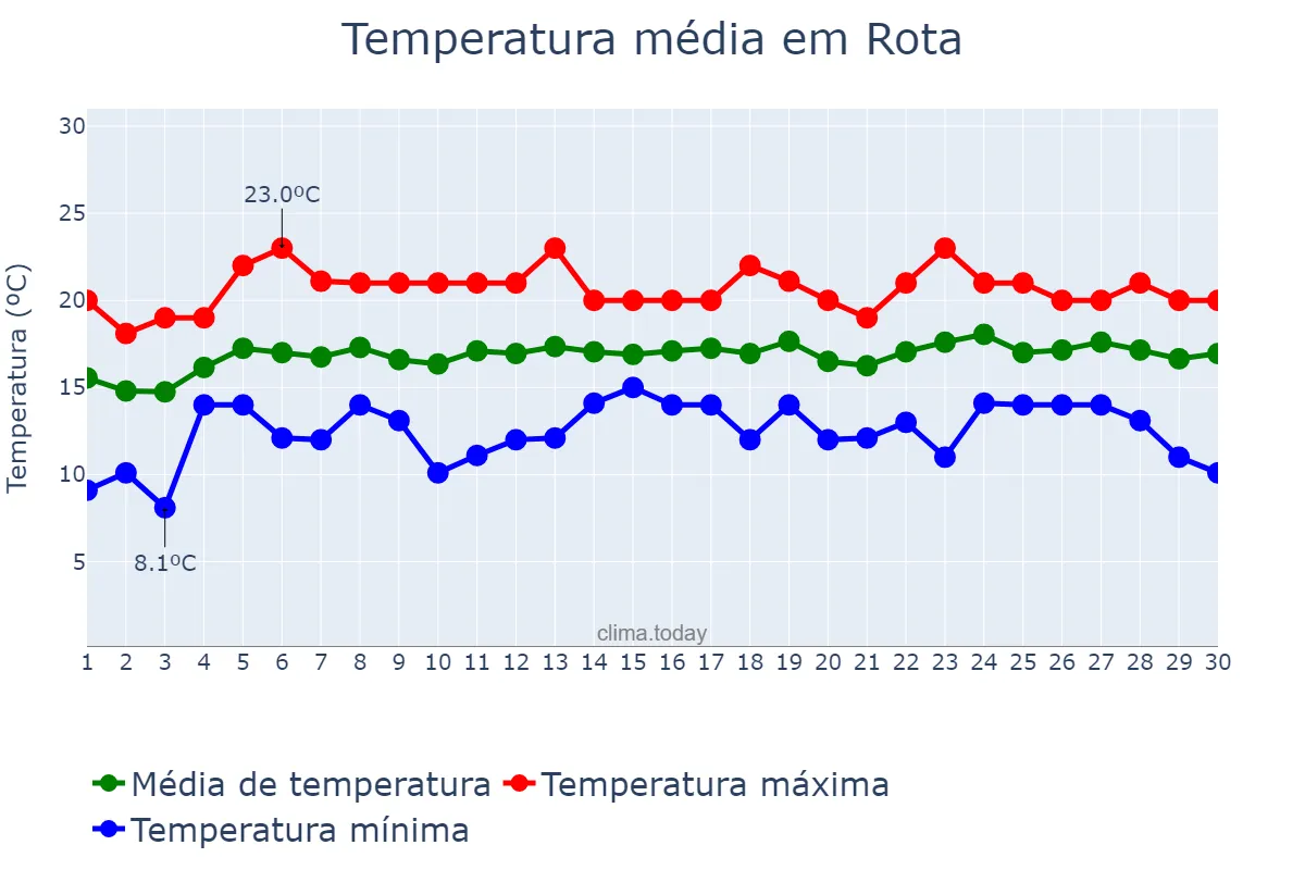 Temperatura em abril em Rota, Andalusia, ES