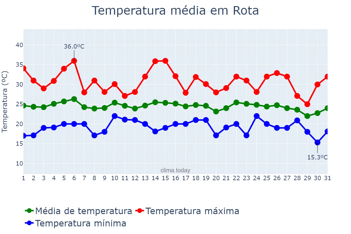 Temperatura em agosto em Rota, Andalusia, ES