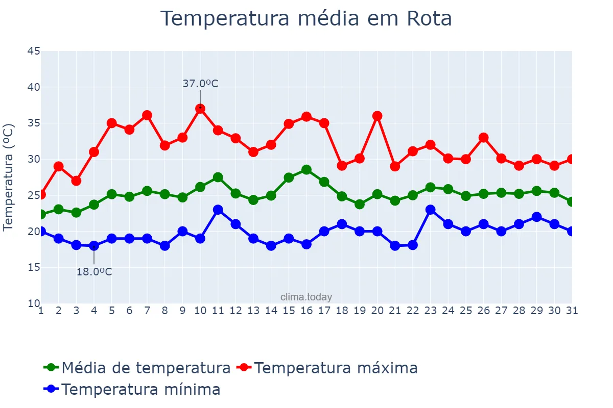 Temperatura em julho em Rota, Andalusia, ES