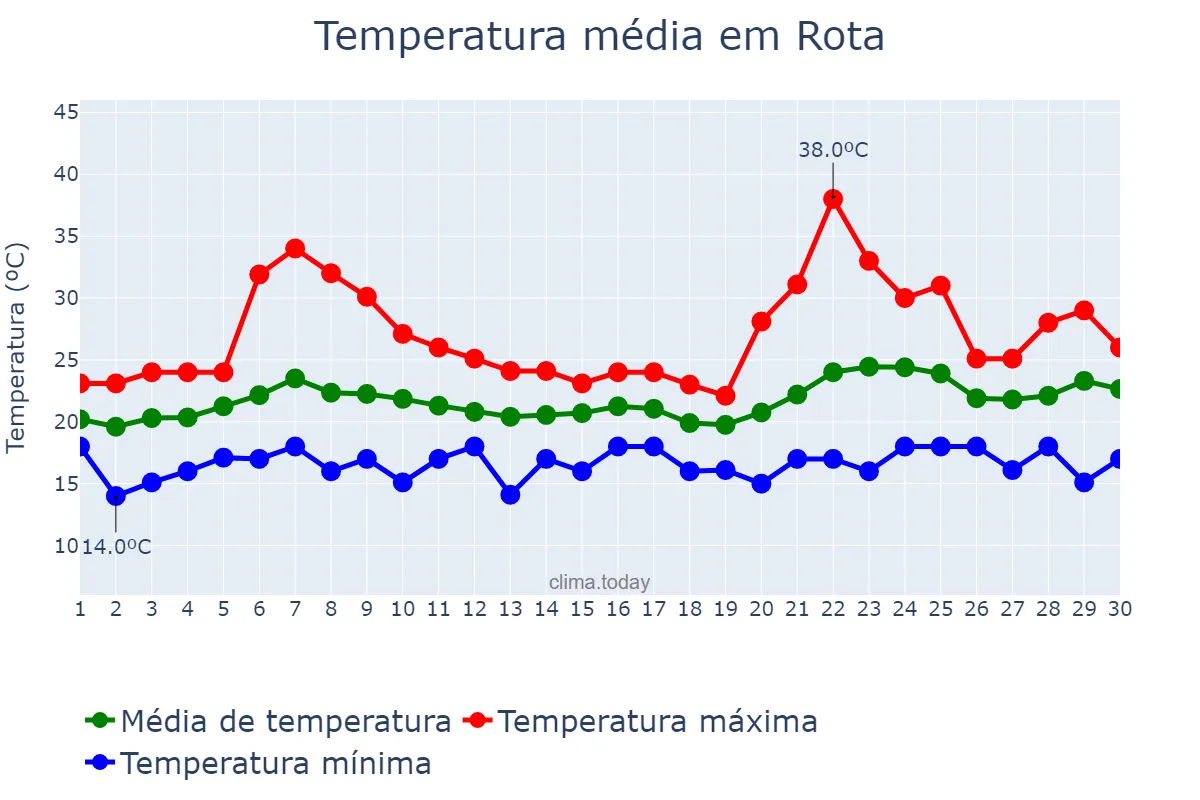 Temperatura em junho em Rota, Andalusia, ES