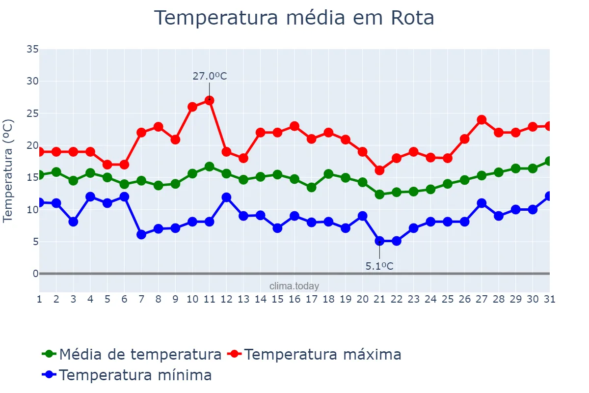 Temperatura em marco em Rota, Andalusia, ES