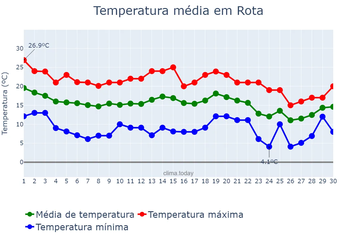 Temperatura em novembro em Rota, Andalusia, ES