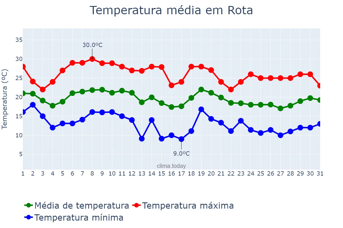 Temperatura em outubro em Rota, Andalusia, ES