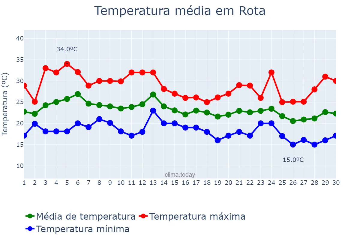 Temperatura em setembro em Rota, Andalusia, ES