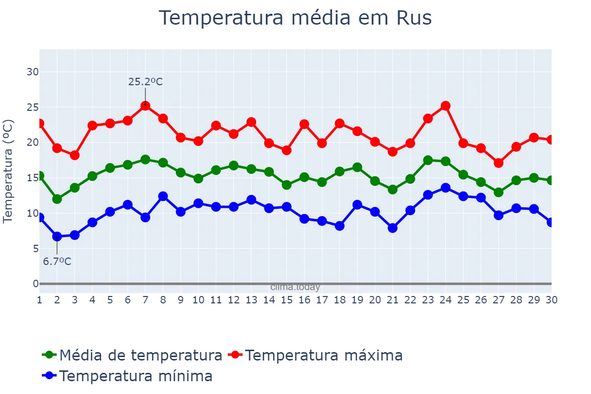 Temperatura em abril em Rus, Andalusia, ES