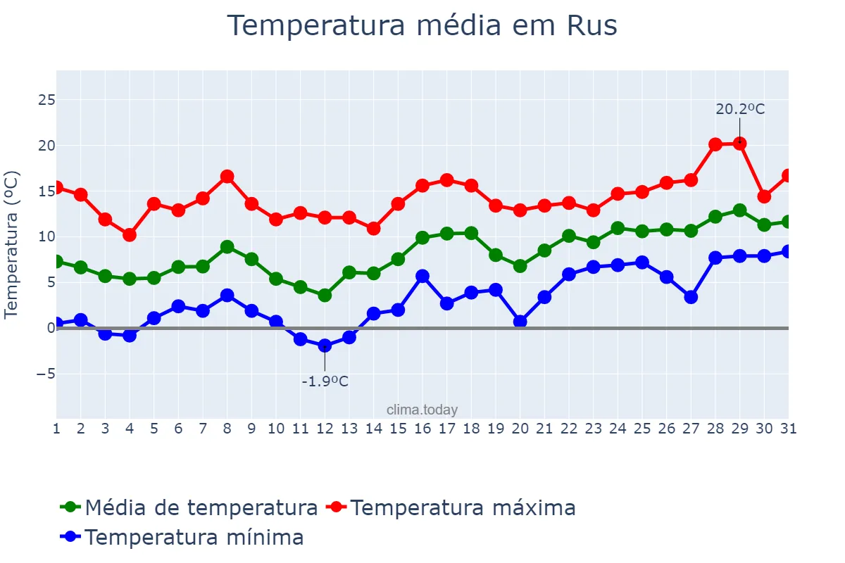 Temperatura em janeiro em Rus, Andalusia, ES