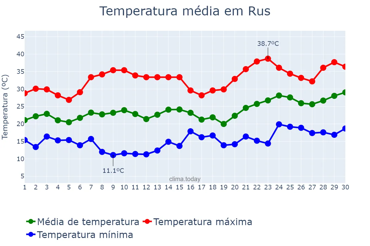 Temperatura em junho em Rus, Andalusia, ES