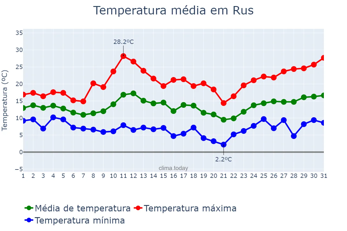 Temperatura em marco em Rus, Andalusia, ES