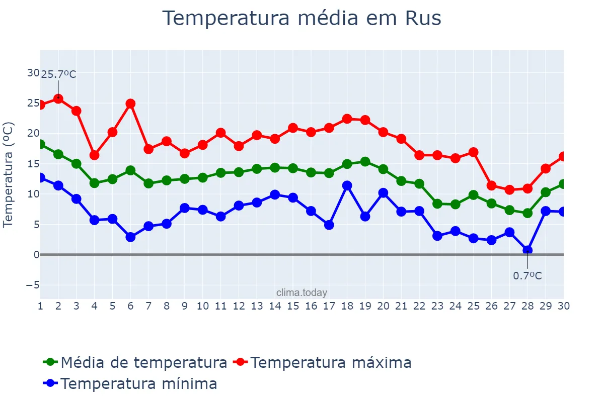 Temperatura em novembro em Rus, Andalusia, ES
