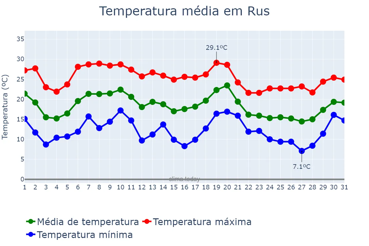 Temperatura em outubro em Rus, Andalusia, ES