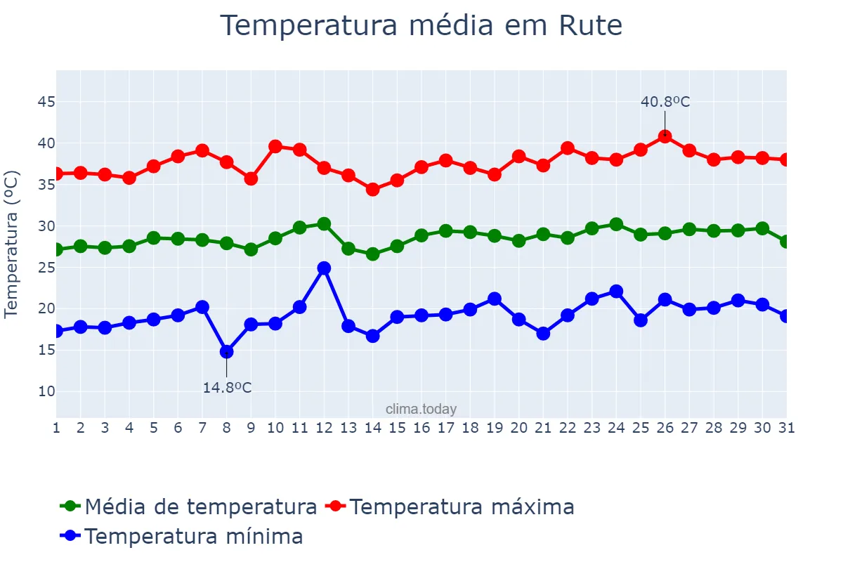 Temperatura em julho em Rute, Andalusia, ES