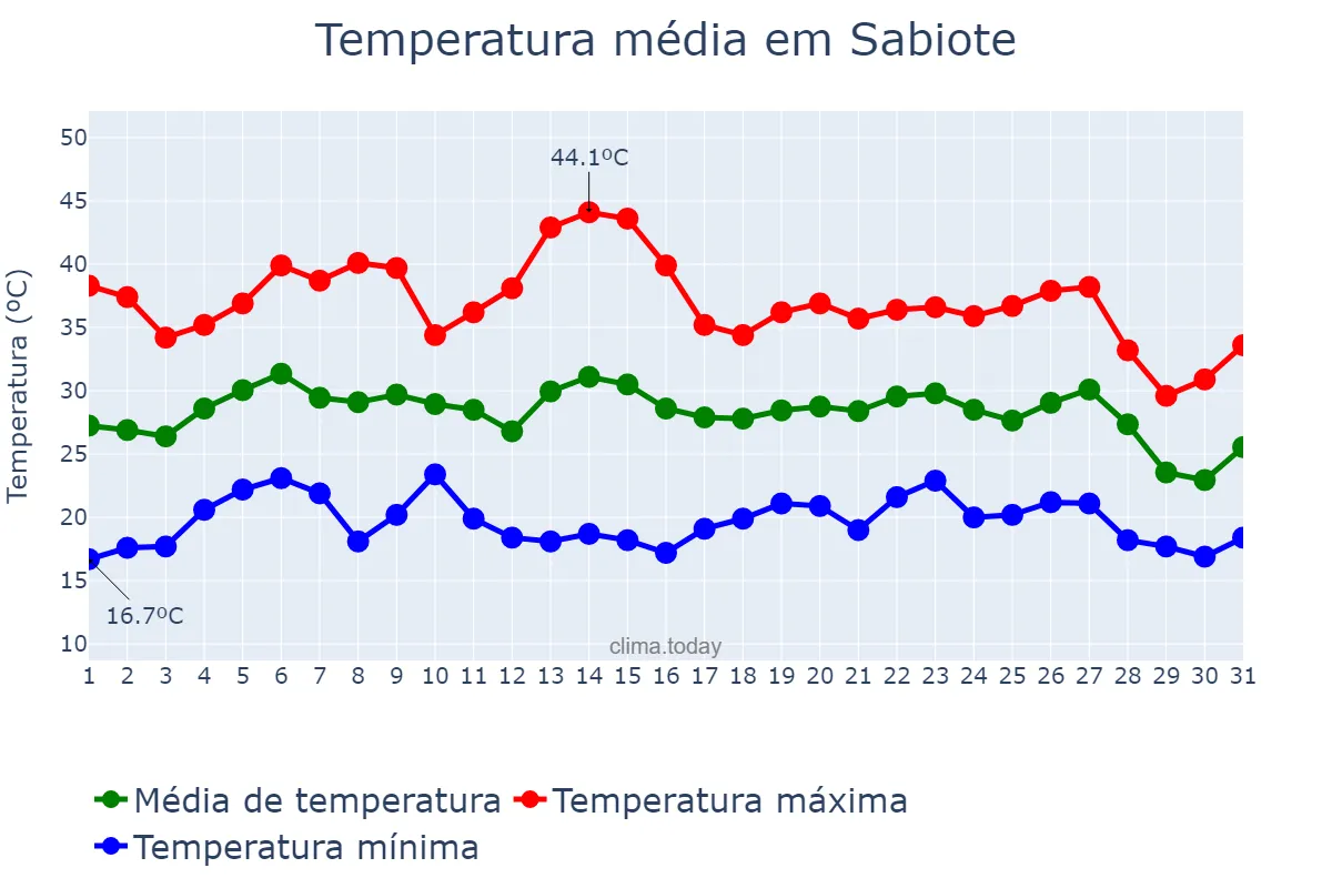 Temperatura em agosto em Sabiote, Andalusia, ES