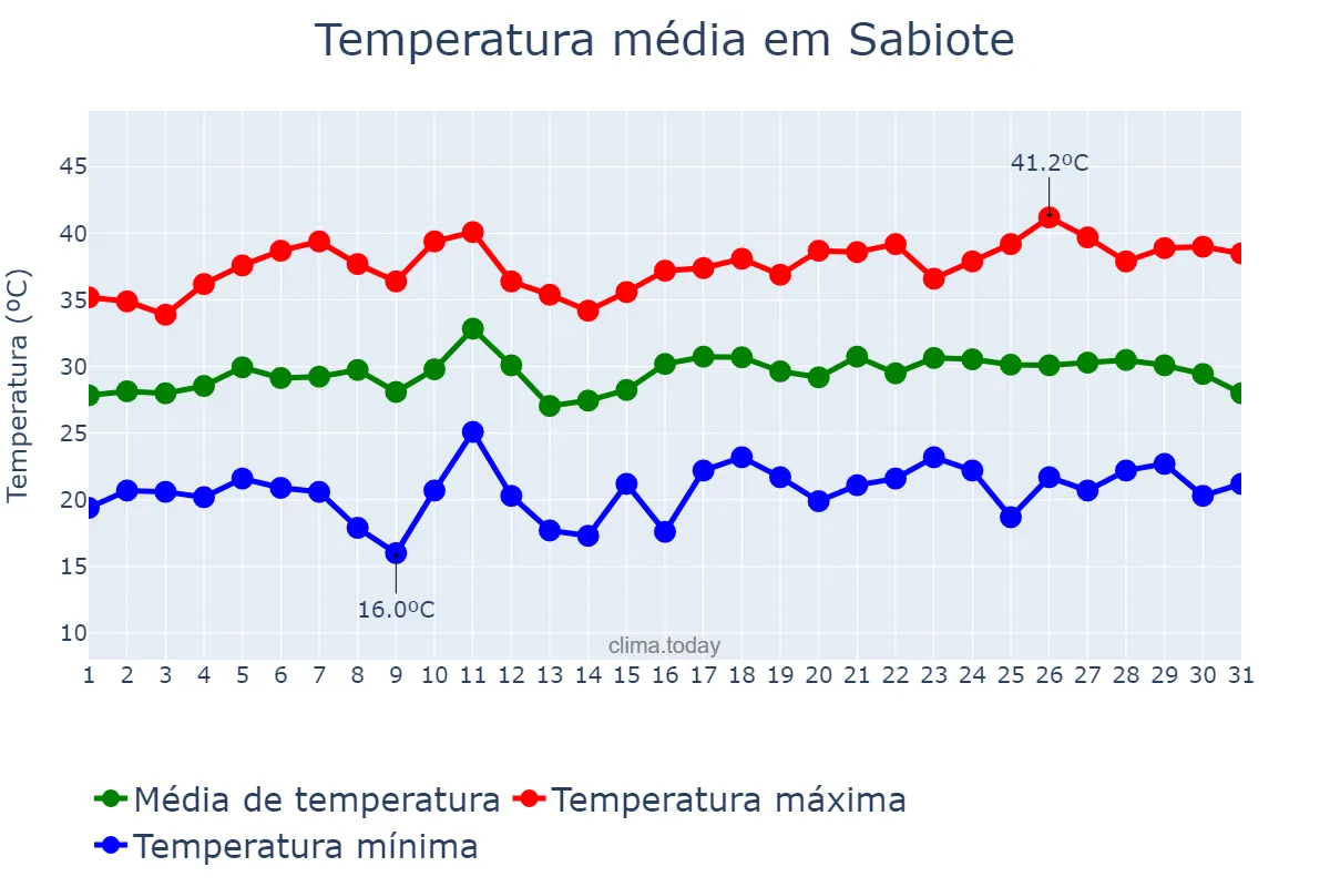 Temperatura em julho em Sabiote, Andalusia, ES