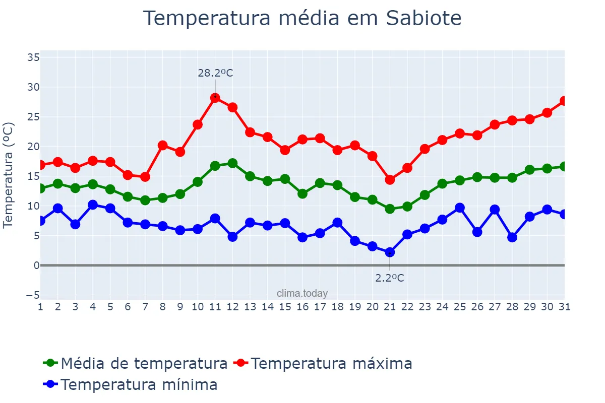 Temperatura em marco em Sabiote, Andalusia, ES