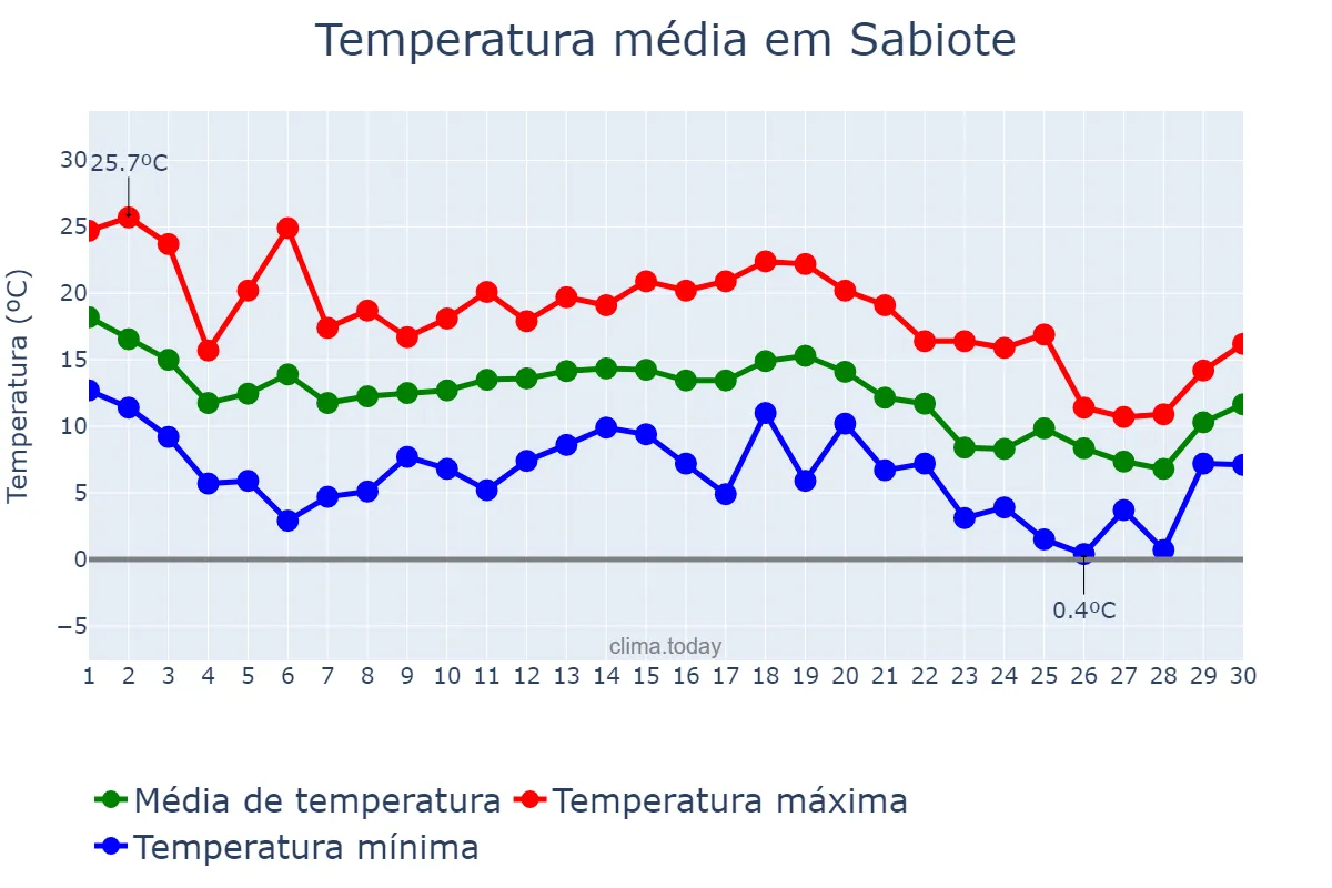 Temperatura em novembro em Sabiote, Andalusia, ES