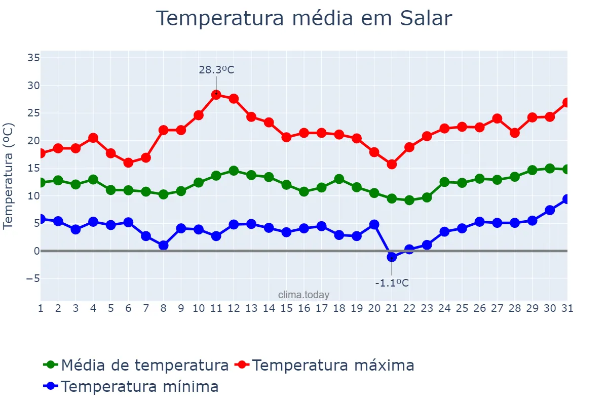 Temperatura em marco em Salar, Andalusia, ES