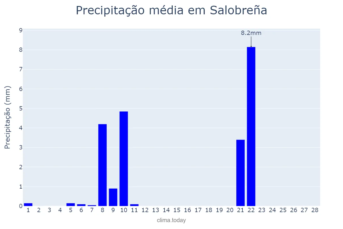 Precipitação em fevereiro em Salobreña, Andalusia, ES