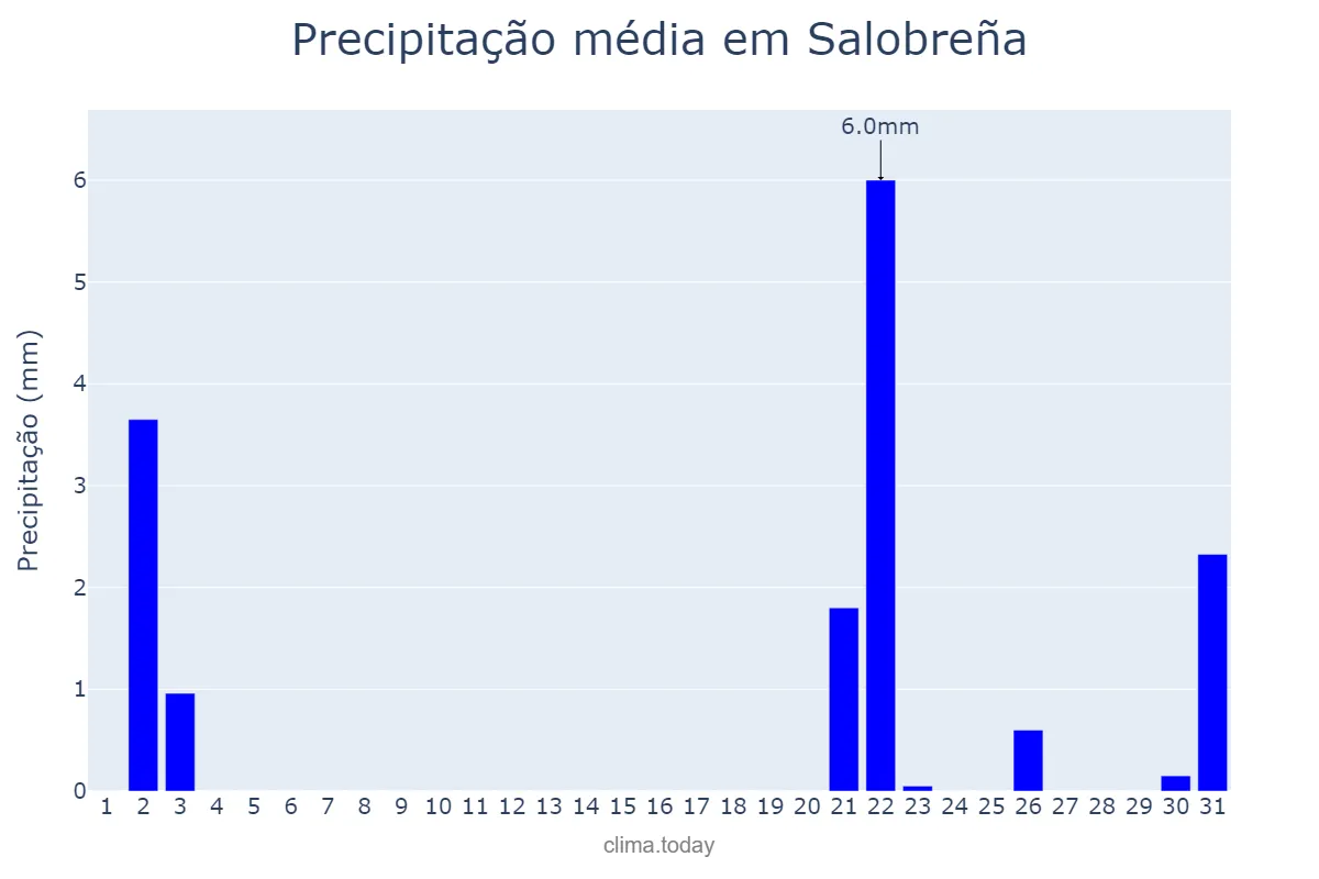 Precipitação em outubro em Salobreña, Andalusia, ES