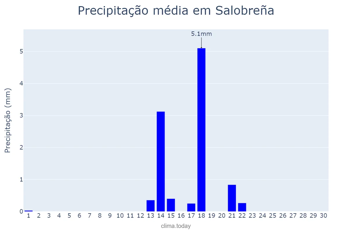 Precipitação em setembro em Salobreña, Andalusia, ES