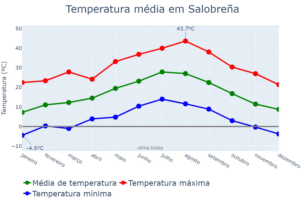Temperatura anual em Salobreña, Andalusia, ES