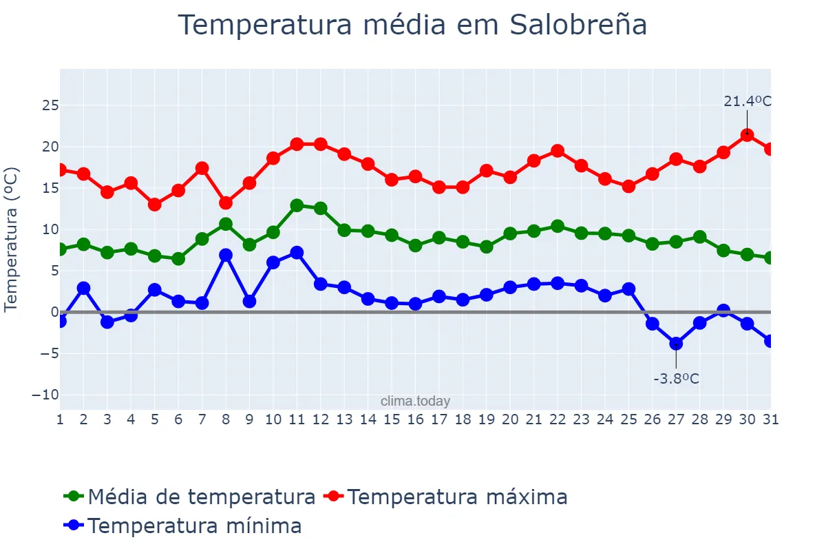 Temperatura em dezembro em Salobreña, Andalusia, ES
