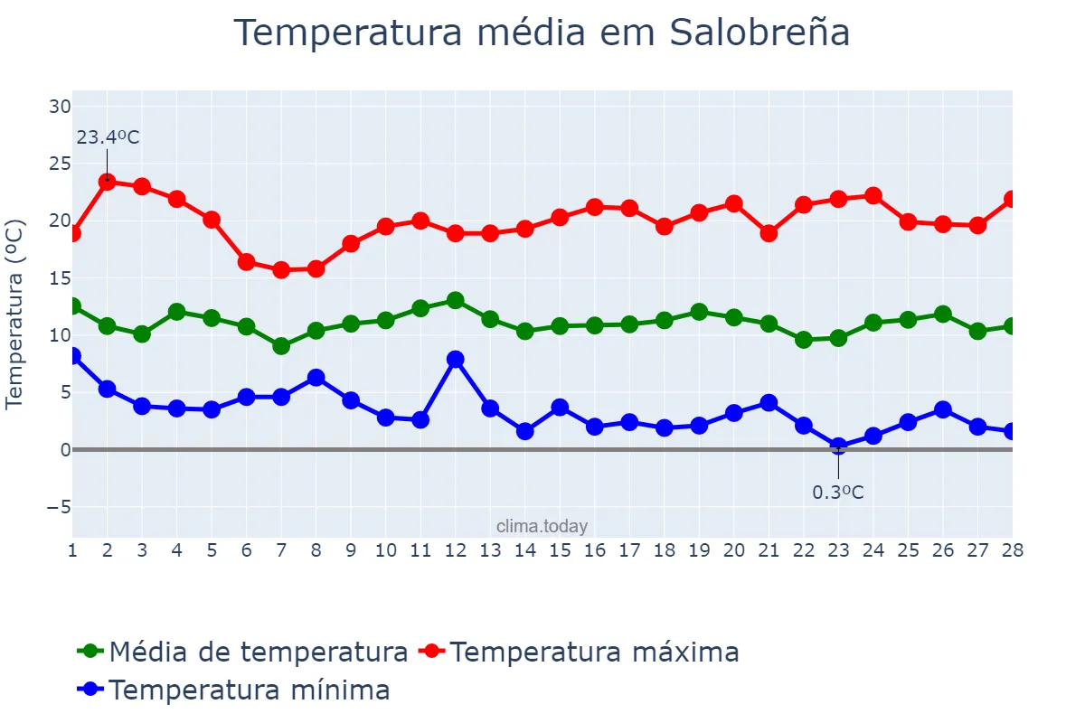 Temperatura em fevereiro em Salobreña, Andalusia, ES